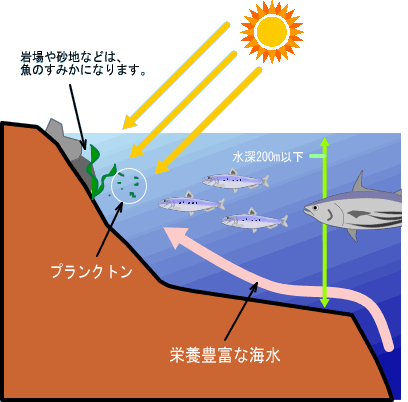 食料生産